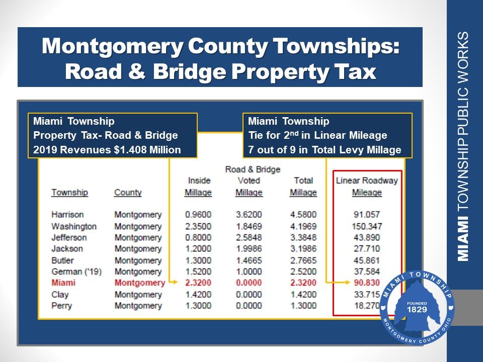 Township Property Tax Compare