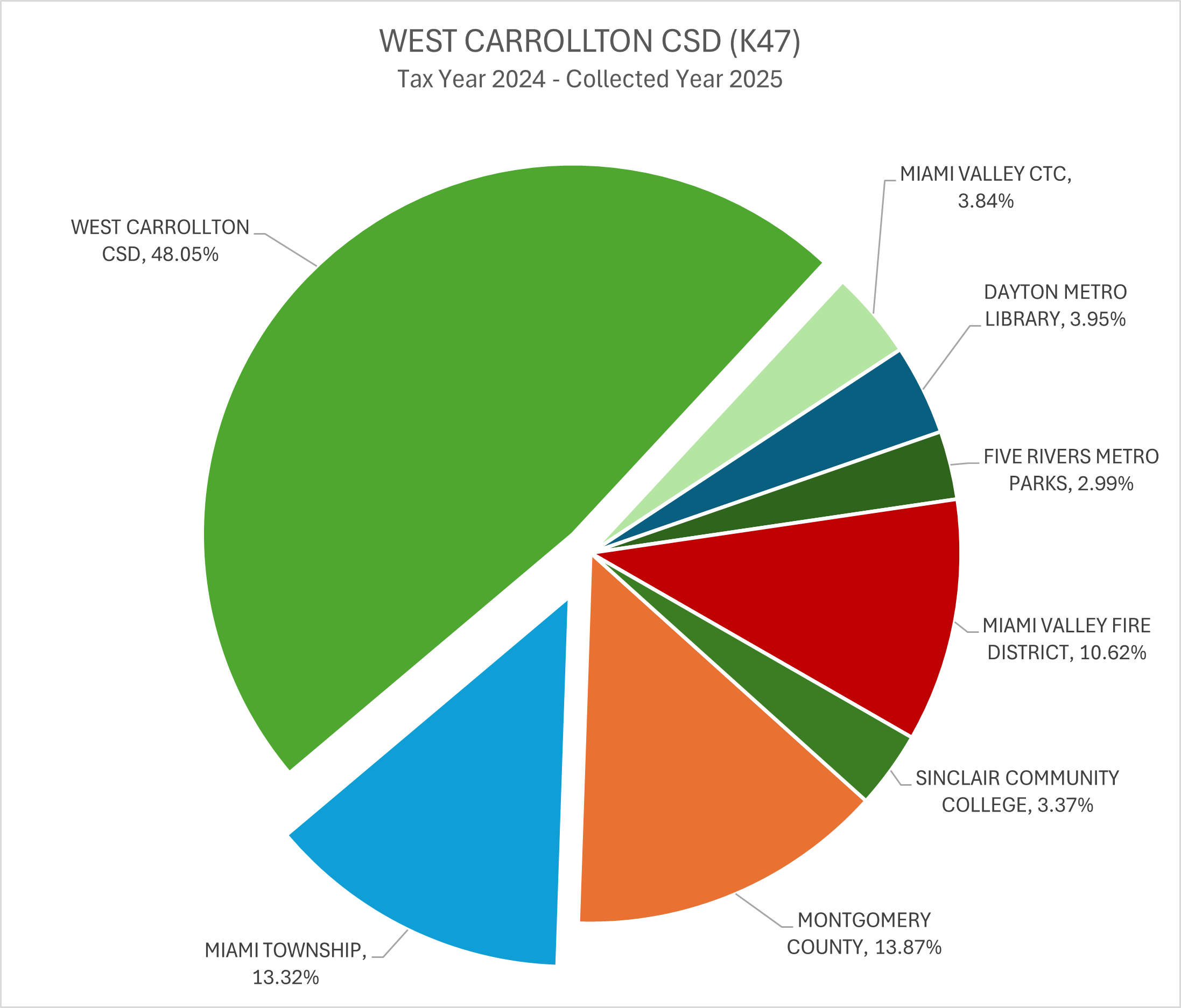 West Carrollton taxes 2025